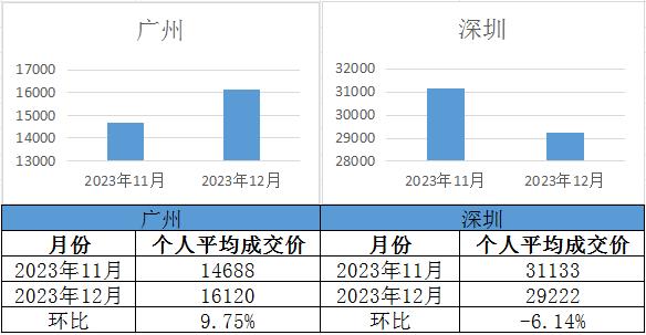 【廣深拍牌】2023年12月廣深車牌競價結果出爐！